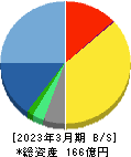 アバントグループ 貸借対照表 2023年3月期