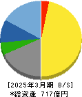 大平洋金属 貸借対照表 2025年3月期 大平洋金属 貸借対照表 2025年3月期
