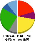 うかい 貸借対照表 2024年6月期
