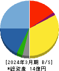 Fusic 貸借対照表 2024年3月期 Fusic 貸借対照表 2024年3月期