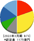 オカモト 貸借対照表 2022年3月期 オカモト 貸借対照表 2022年3月期