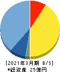 ライトアップ 貸借対照表 2021年3月期