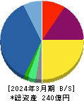 SREホールディングス 貸借対照表 2024年3月期 SREホールディングス 貸借対照表 2024年3月期