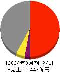 日本精線 損益計算書 2024年3月期 日本精線 損益計算書 2024年3月期