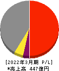 日本精線 損益計算書 2022年3月期 日本精線 損益計算書 2022年3月期
