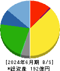 ＫｅｅＰｅｒ技研 貸借対照表 2024年6月期