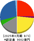 岡谷鋼機 貸借対照表 2025年8月期
