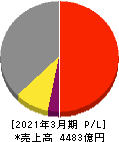 ＴＩＳ 損益計算書 2021年3月期