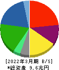 ENEOSホールディングス 貸借対照表 2022年3月期 ENEOSホールディングス 貸借対照表 2022年3月期