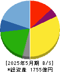 サイゼリヤ 貸借対照表 2025年5月期 サイゼリヤ 貸借対照表 2025年5月期