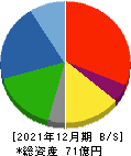 浜井産業 貸借対照表 2021年12月期