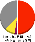 伊藤忠テクノソリューションズ 損益計算書 2019年3月期