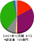 レッド・プラネット・ジャパン 貸借対照表 2021年12月期