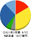 東鉄工業 貸借対照表 2021年3月期
