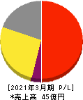 アルマード 損益計算書 2021年3月期 アルマード 損益計算書 2021年3月期