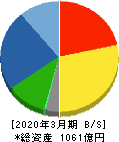 コニシ 貸借対照表 2020年3月期