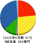 ＣＫサンエツ 貸借対照表 2025年6月期