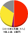Geolocation Technology 損益計算書 2019年6月期 Geolocation Technology 損益計算書 2019年6月期