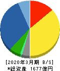 日本光電工業 貸借対照表 2020年3月期 日本光電工業 貸借対照表 2020年3月期
