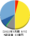 eBASE 貸借対照表 2022年3月期 eBASE 貸借対照表 2022年3月期