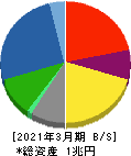 富士電機 貸借対照表 2021年3月期 富士電機 貸借対照表 2021年3月期