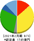 サンエー 貸借対照表 2021年2月期