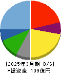 うかい 貸借対照表 2025年3月期 うかい 貸借対照表 2025年3月期