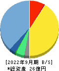 ＣＳ－Ｃ 貸借対照表 2022年9月期
