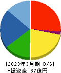 松屋アールアンドディ 貸借対照表 2023年3月期 松屋アールアンドディ 貸借対照表 2023年3月期