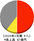 KYCOMホールディングス 損益計算書 2020年3月期 KYCOMホールディングス 損益計算書 2020年3月期
