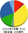 サンコーテクノ 貸借対照表 2023年3月期 サンコーテクノ 貸借対照表 2023年3月期