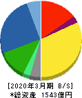 美津濃 貸借対照表 2020年3月期 美津濃 貸借対照表 2020年3月期