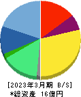 インフォネット 貸借対照表 2023年3月期 インフォネット 貸借対照表 2023年3月期