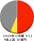 TRUCK-ONE 損益計算書 2020年12月期 TRUCK-ONE 損益計算書 2020年12月期