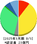 いい生活 貸借対照表 2025年3月期