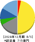 大平洋金属 貸借対照表 2024年12月期