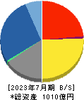 菱洋エレクトロ 貸借対照表 2023年7月期