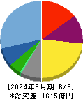 サンリオ 貸借対照表 2024年6月期