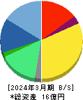 インフォネット 貸借対照表 2024年3月期 インフォネット 貸借対照表 2024年3月期