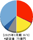 カオナビ 貸借対照表 2025年3月期 カオナビ 貸借対照表 2025年3月期