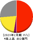 壱番屋 損益計算書 2023年2月期