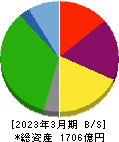 ラウンドワン 貸借対照表 2023年3月期 ラウンドワン 貸借対照表 2023年3月期