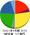 日本興業 貸借対照表 2021年9月期