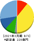 きもと 貸借対照表 2021年3月期