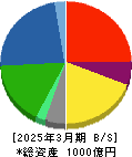 ハリマ化成グループ 貸借対照表 2025年3月期