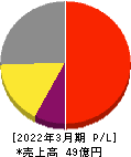 イントラスト 損益計算書 2022年3月期 イントラスト 損益計算書 2022年3月期