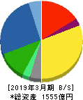 美津濃 貸借対照表 2019年3月期 美津濃 貸借対照表 2019年3月期
