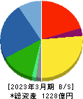 サトー 貸借対照表 2023年3月期 サトー 貸借対照表 2023年3月期