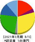 フジプレアム 貸借対照表 2021年3月期 フジプレアム 貸借対照表 2021年3月期