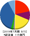 明豊エンタープライズ 貸借対照表 2019年7月期